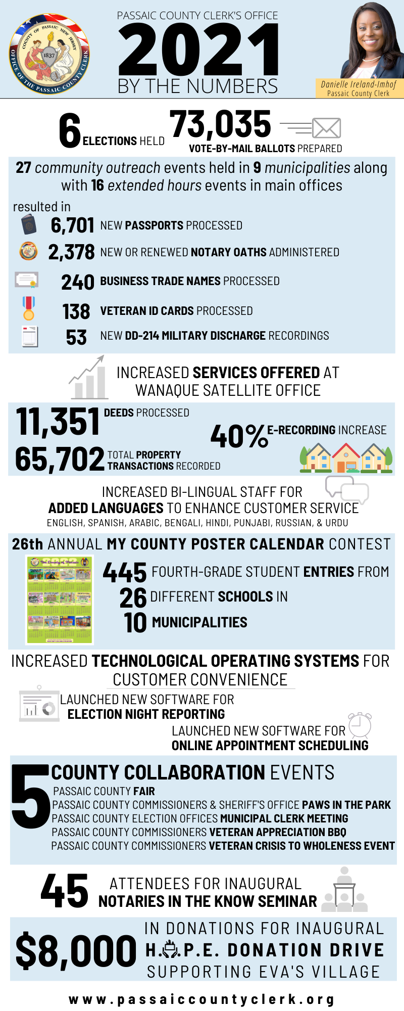 2021 By the Numbers